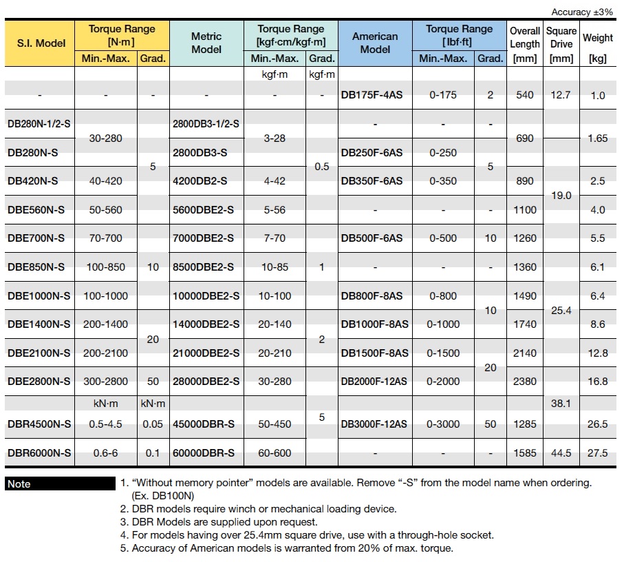 dial-indicating-torque-wrench-ranges-covered-30-6000nm